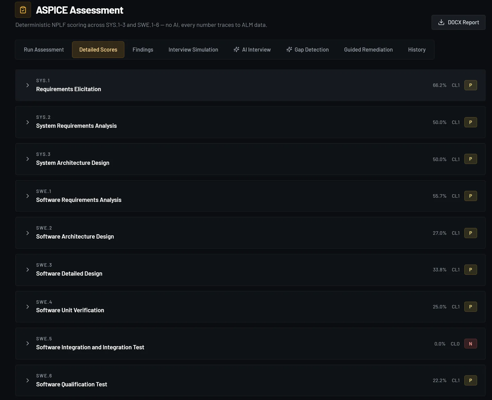 Cadenza's ASPICE screen for the demo project: for each process area from SYS.1 to SYS.3 and SWE.1 to SWE.6, a score, a capability level and an N, P, L or F rating.