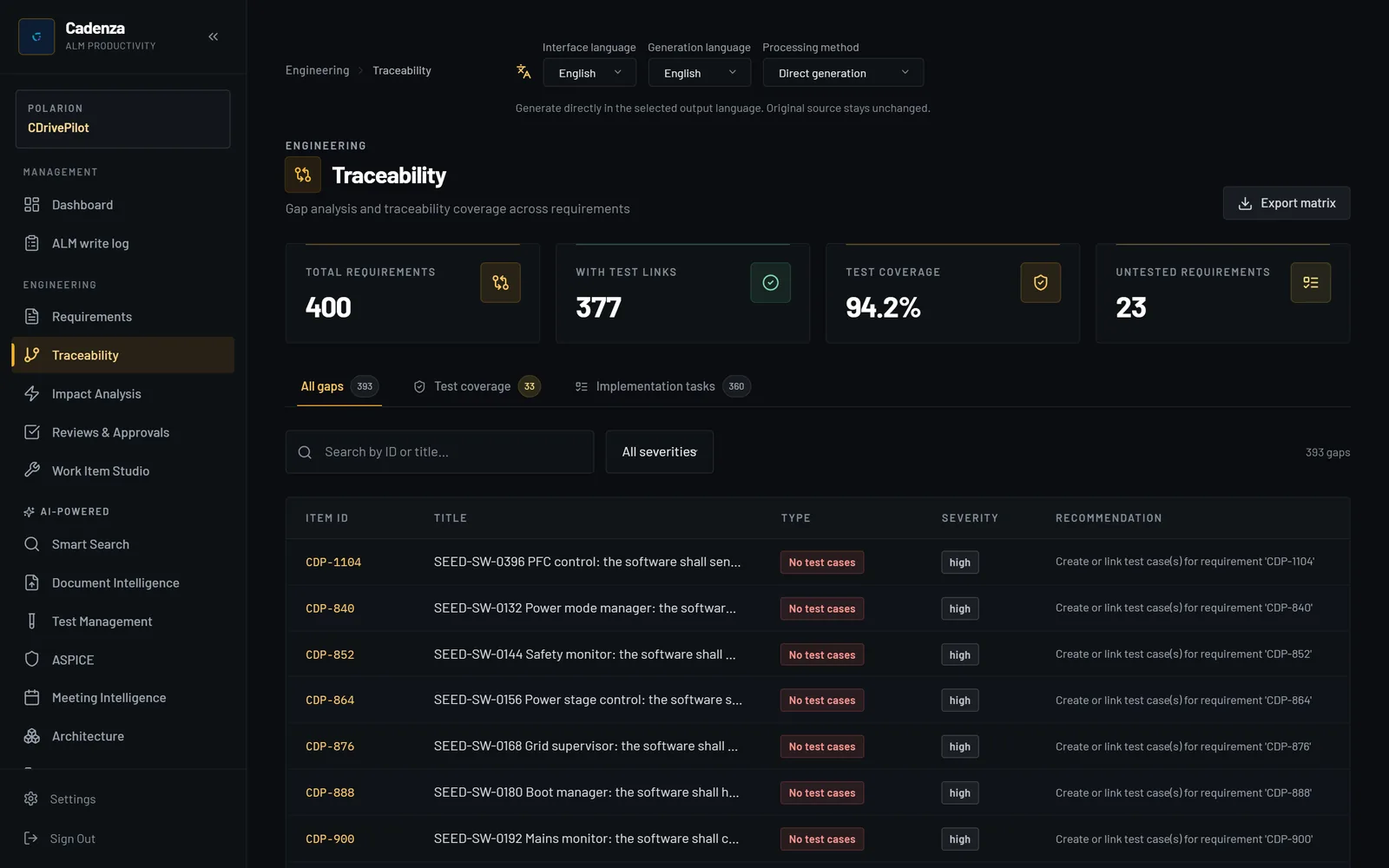 Cadenza's traceability screen for the demo project: coverage of requirements by tests, with the items that have no test or no requirement listed.